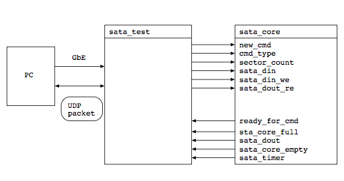 sata_test_overview